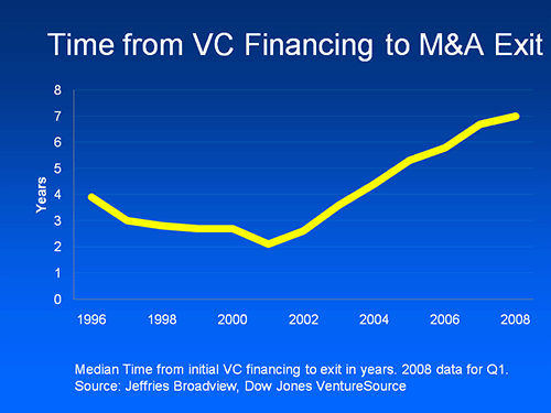 actual venture capital exit times for US VCs