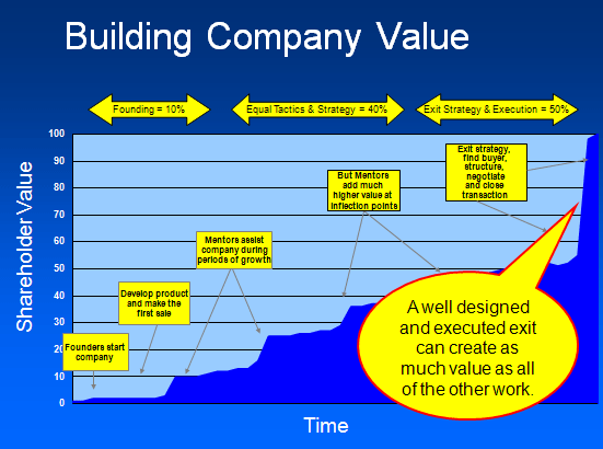 company value